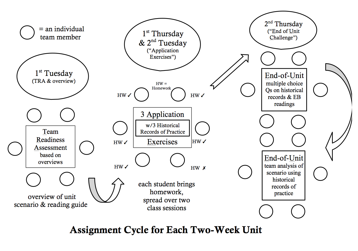 diagram of assignment cycle described in chart on this page
